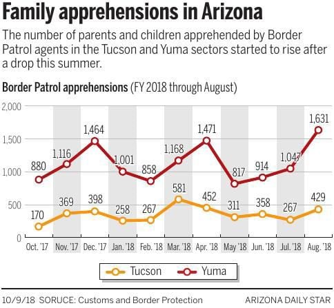 Family apprehensions in Arizona