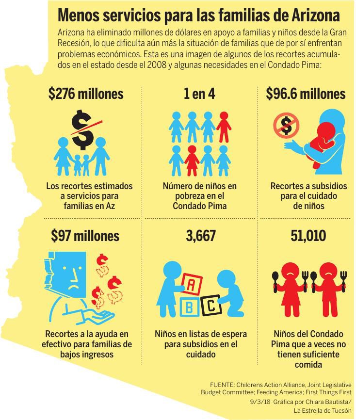 Menos servicios para las familias de Arizona