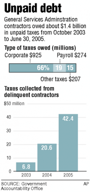 10% of contractors GSA uses owe taxes  