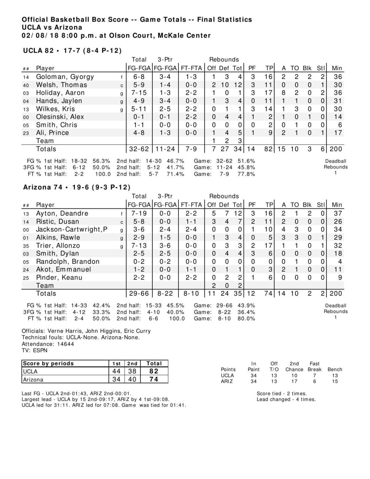 UCLAArizona box score