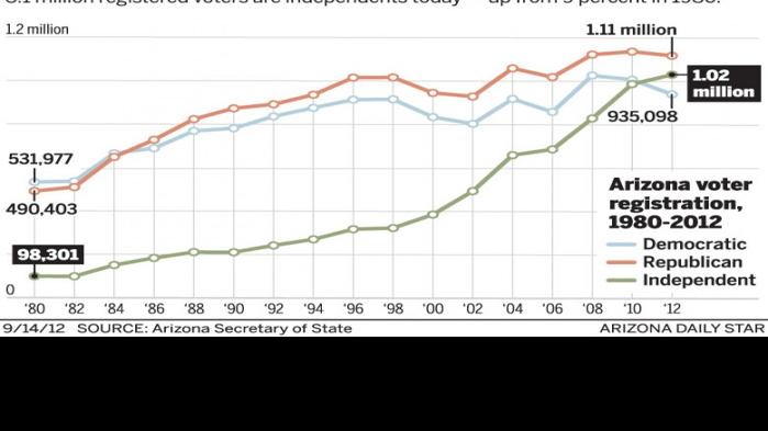 Chart Arizona Voter Registration 1980 2012 Tucson Com