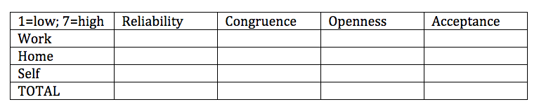 What builds and destroys trust