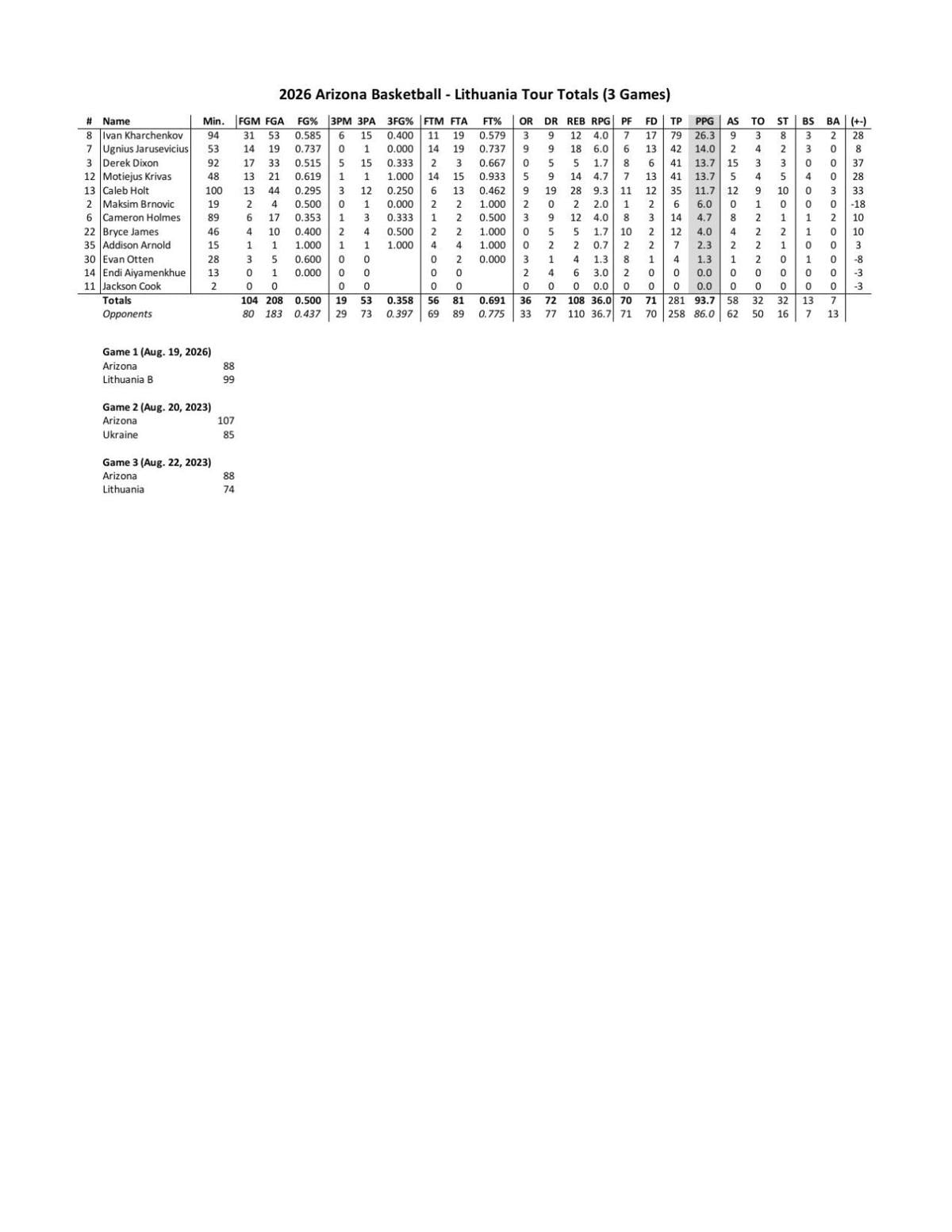 Arizona cumulative stats in Lithuania