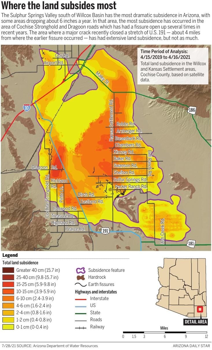 Where the land subsides most