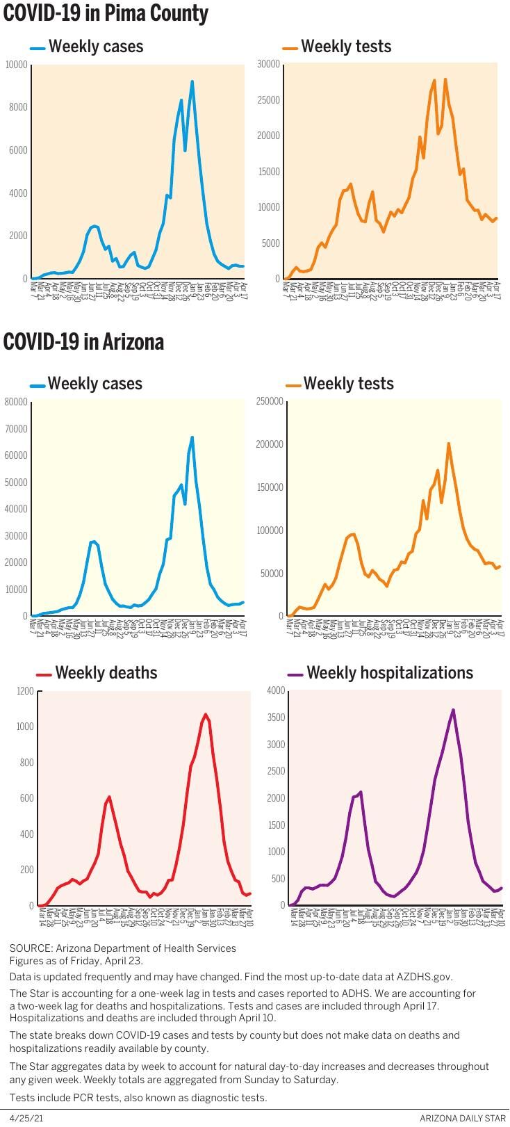 042521-tuc-news-cv-weekly-data-g1