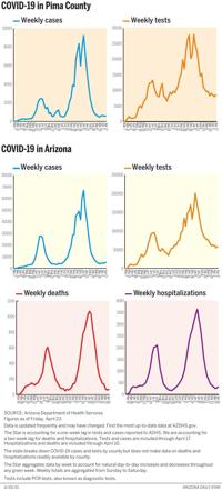 042521-tuc-news-cv-weekly-data-g1