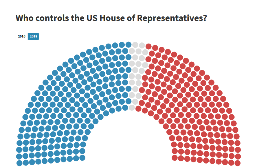 See the transition Visualizations of the 2018 election National News