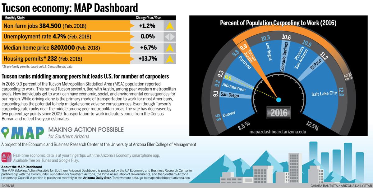 Tucson economy: MAP Dashboard