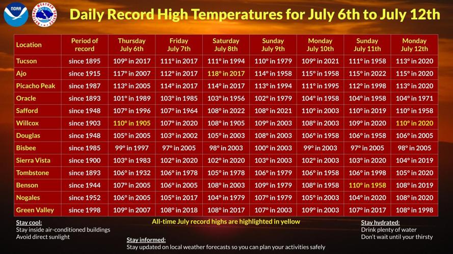 Daily record-high temperatures for the next week