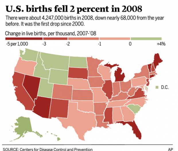 US baby boomlet ends in 2008; recession a big factor, experts say  