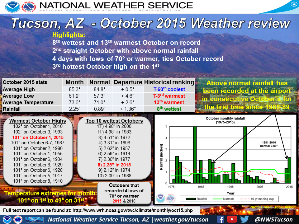 October Was Wetter And Warmer Than Normal In Tucson Local News Tucson Com