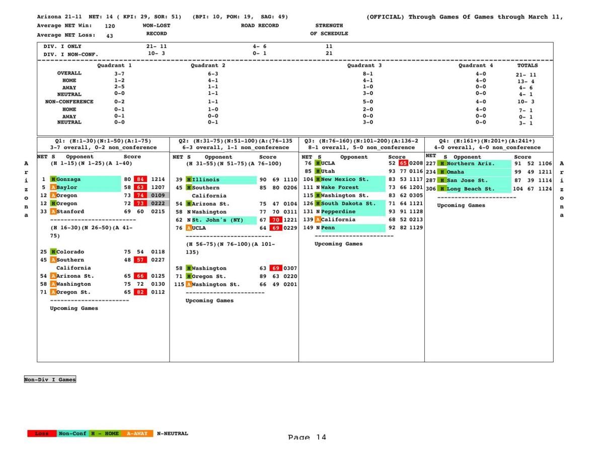 NCAA's final team sheet for Arizona