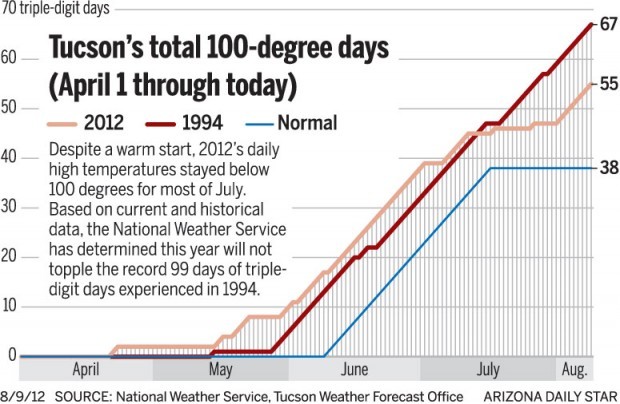 Chart: Compare Tucson's 100-degree days (April 1 through Aug. 9)