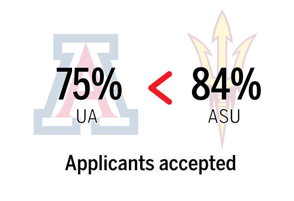 How does UA compare with ASU?