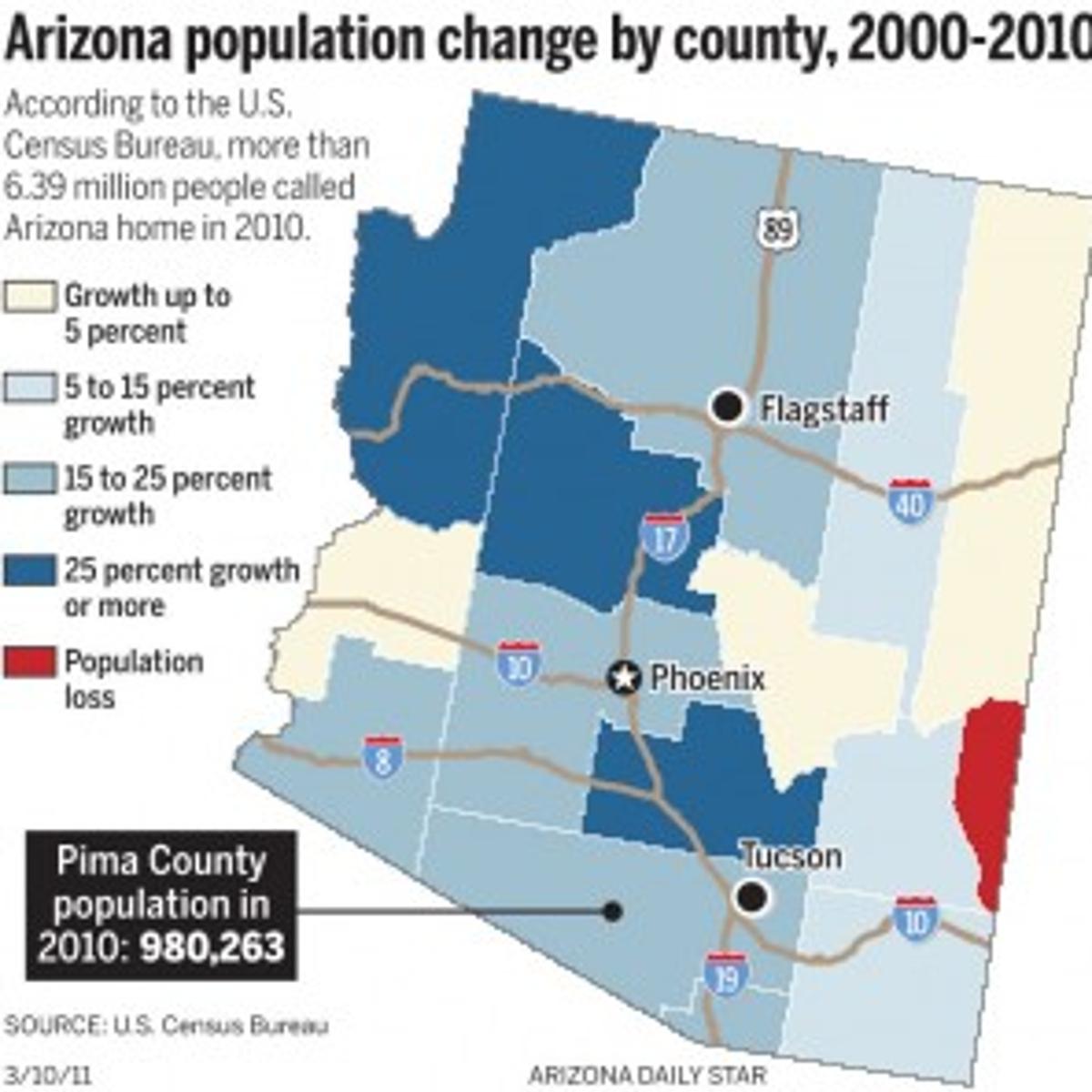 Census Pima County S Population Falls Below 1 Million Local News Tucson Com