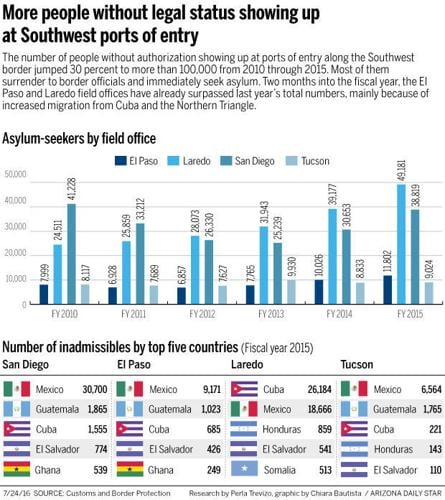 More people without legal status showing up at Southwest ports of entry