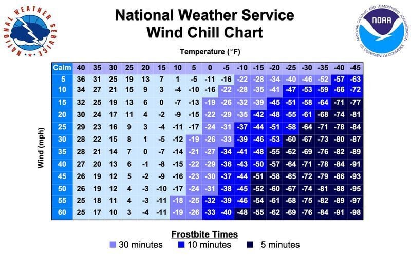 The National Weather Service wind chill chart.