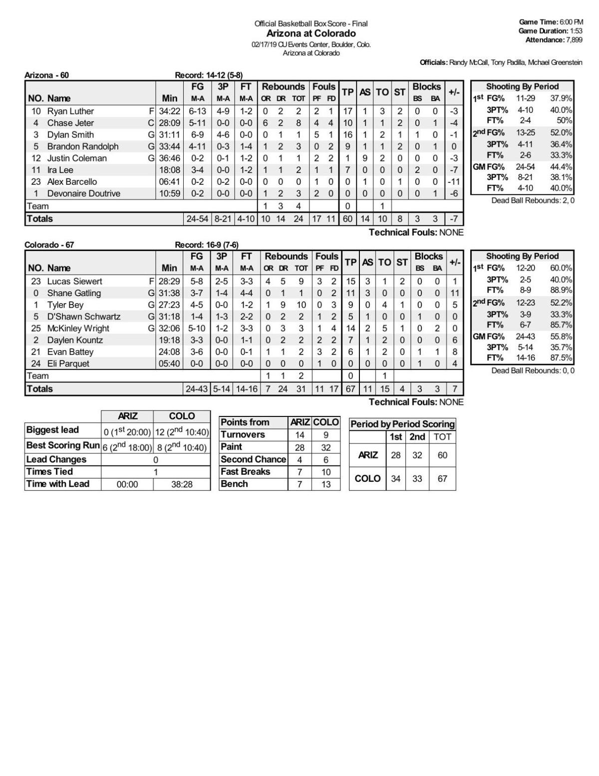 Arizona-Colorado box score