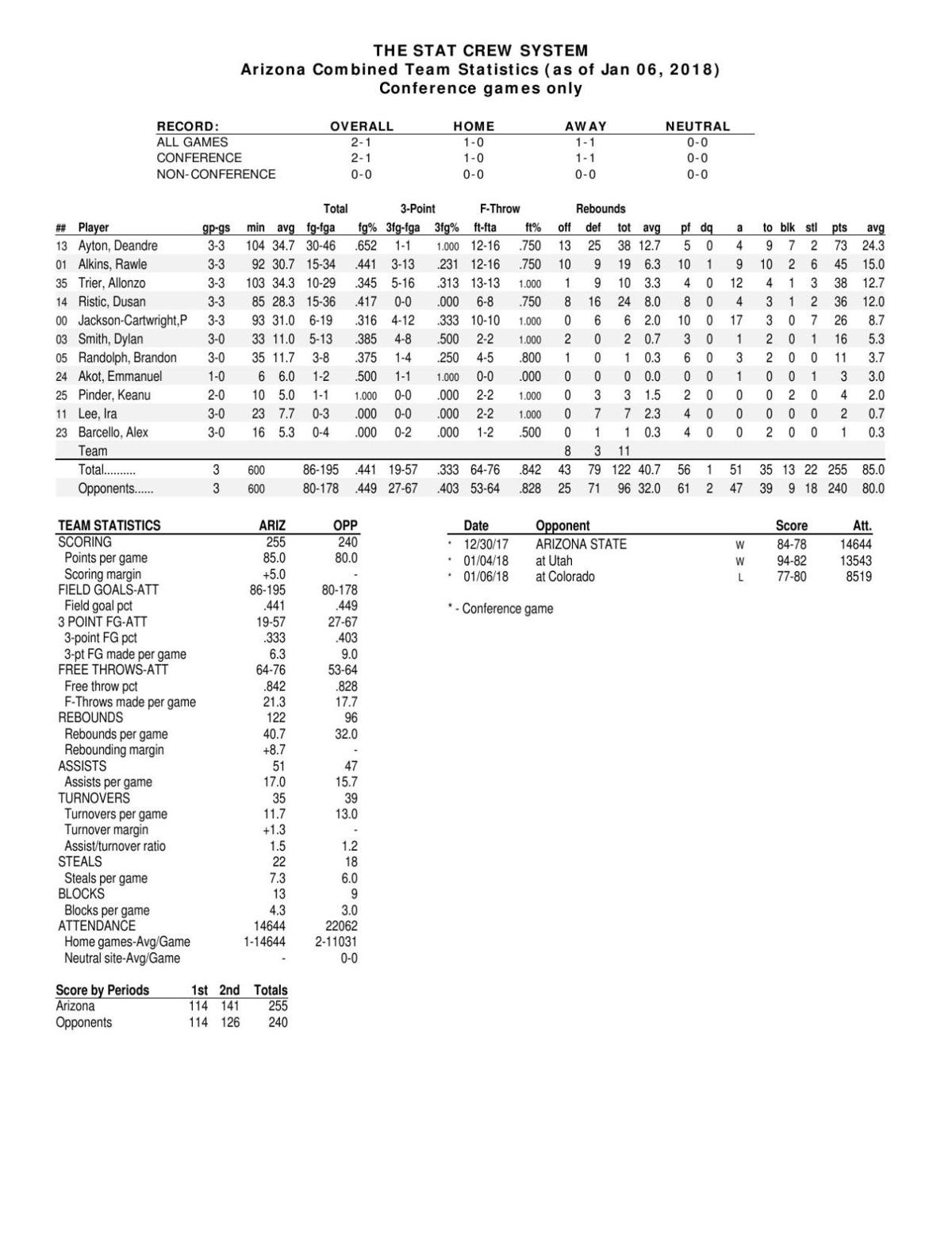 UA Pac-12 stats through 1/6/18