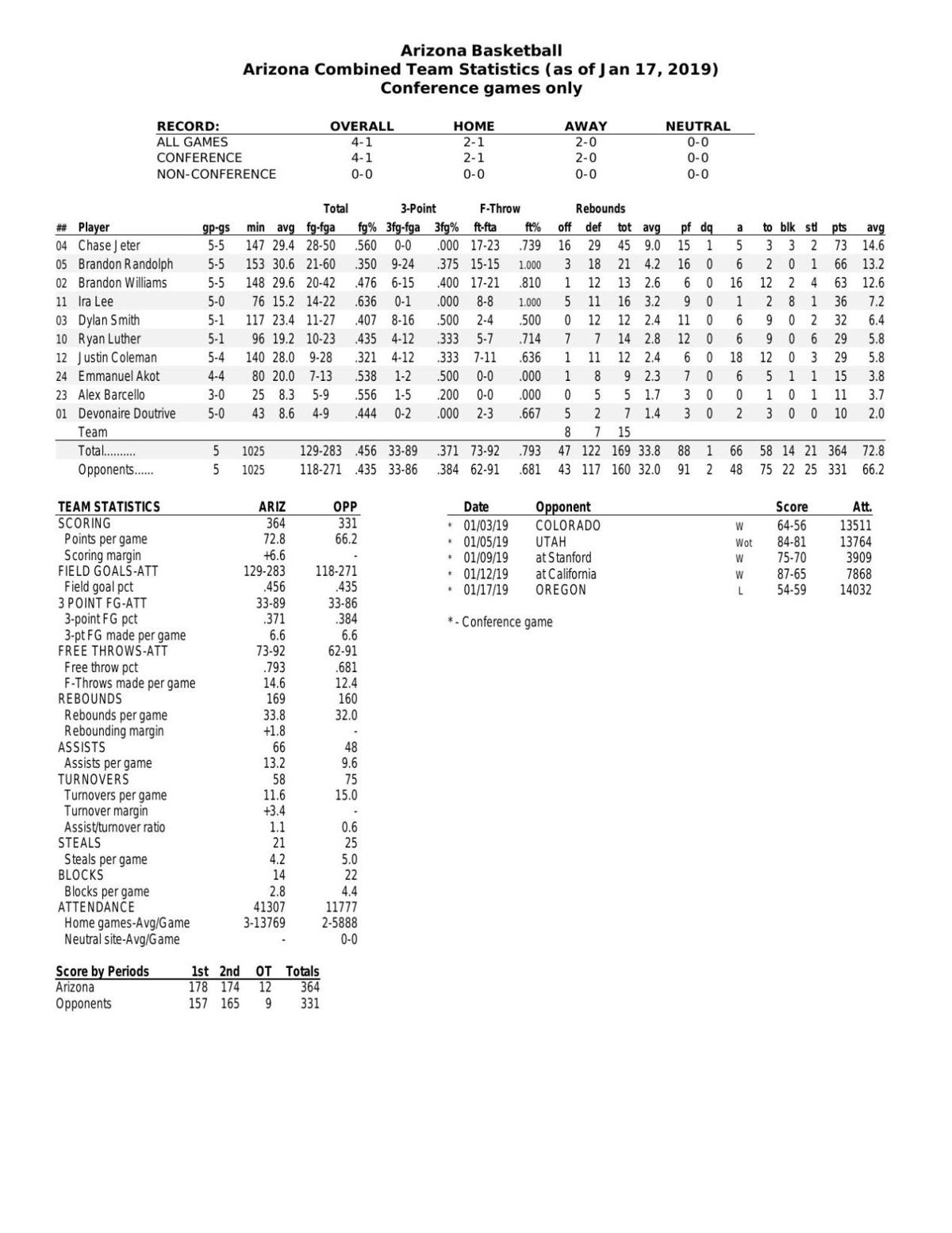 UA Pac-12 stats through 1/17/19