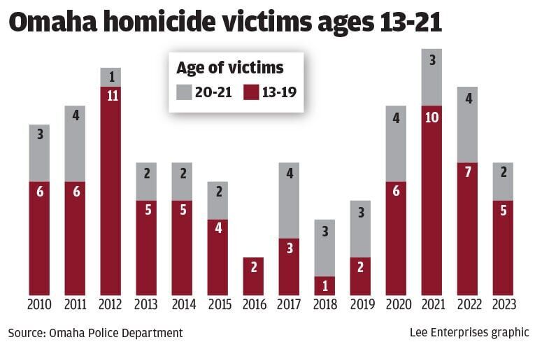 WEB_ONLY_#17923_12124_Omaha homicides by age