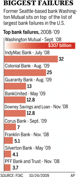 Pace Of Bank Failures Keeps Rising Tops 100 Business News
