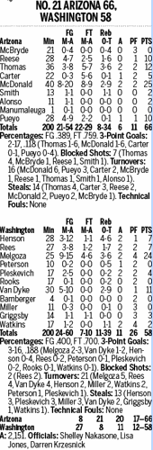 UA women's box score 012020