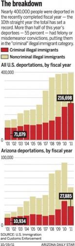 The breakdown of deportations 