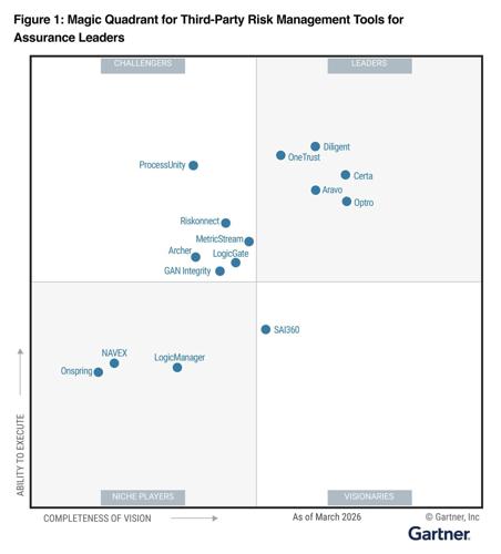 Certa Named A Leader in the First Gartner® Magic Quadrant™ for Third-Party Risk Management Tools