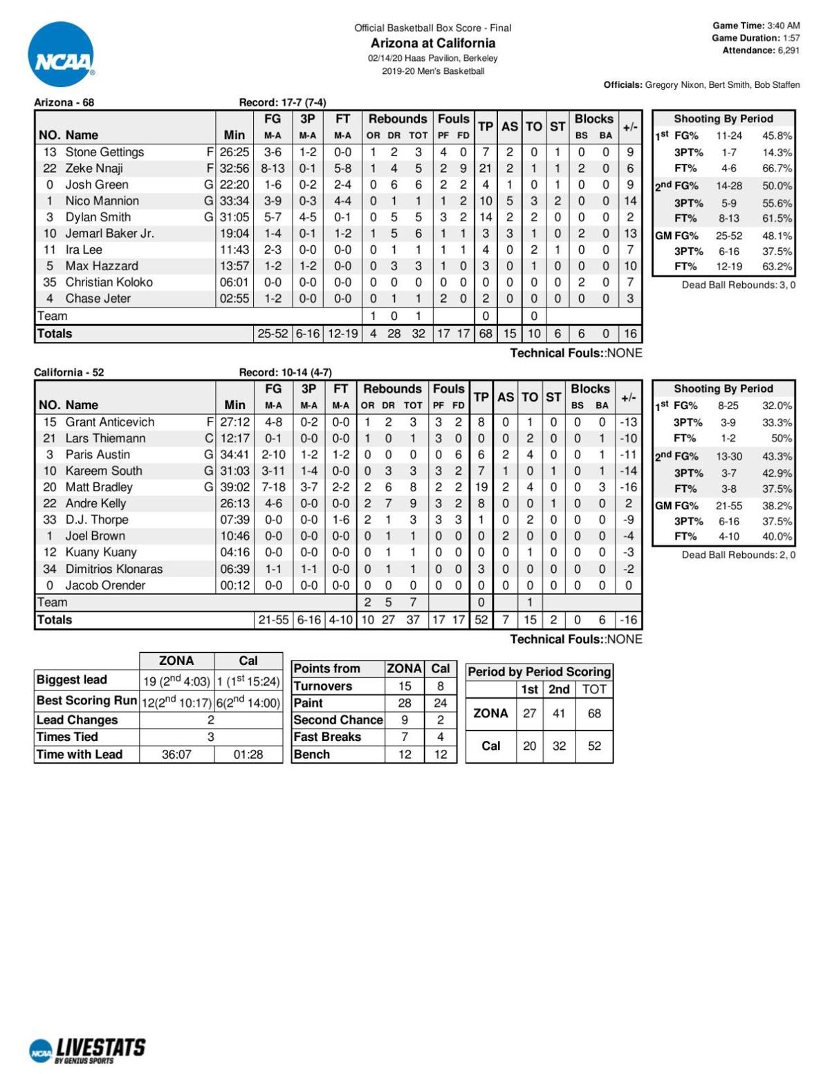 Arizona-Cal box score