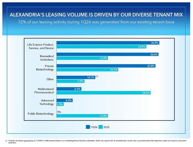 Alexandria Real Estate Equities, Inc. Reports 1Q26 Net Income per Share - Diluted of $2.10; and 1Q26 FFO per Share - Diluted, as Adjusted, of $1.73