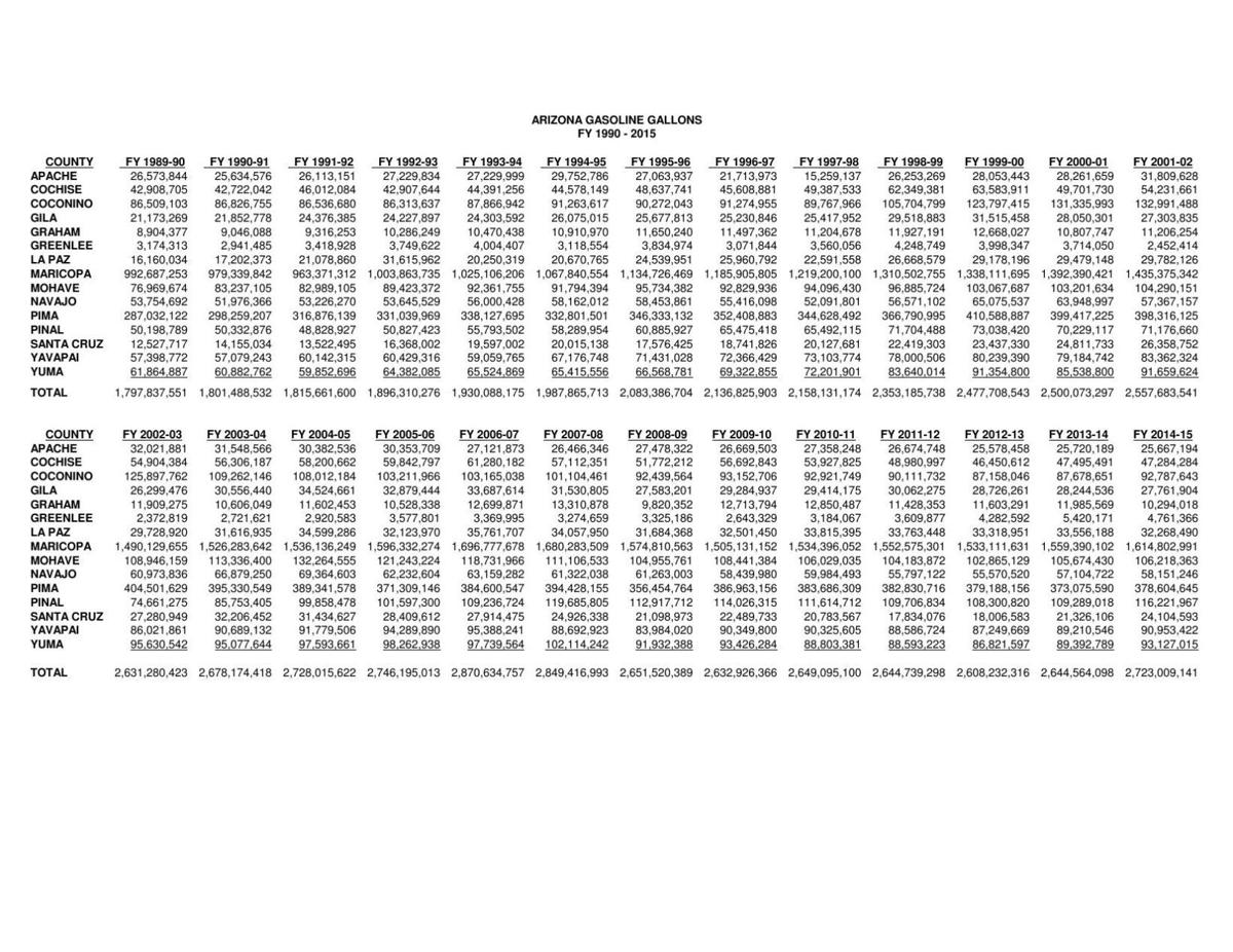 Gas sales in Arizona 1990 to 2015