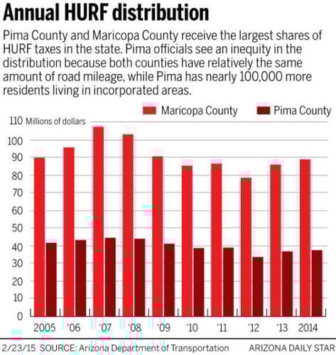 Annual HURF distribution