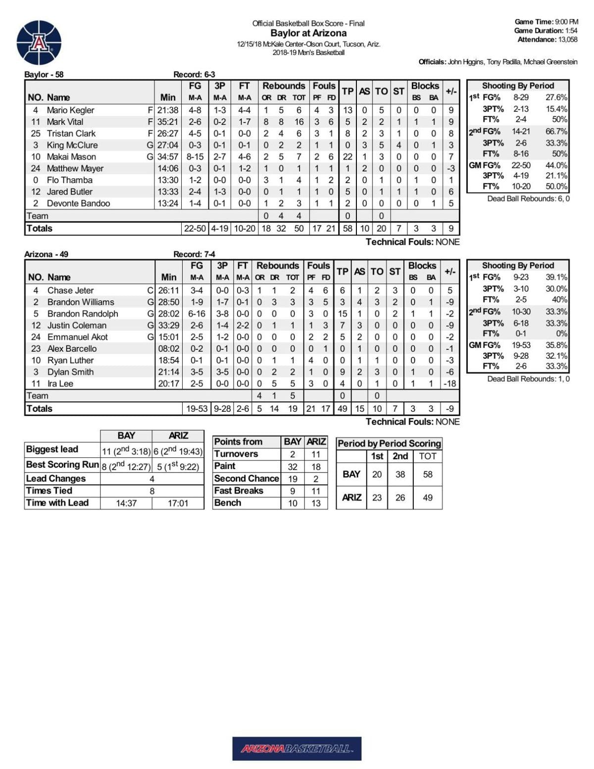 Baylor-Arizona box score