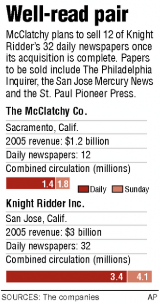 Knight Ridder papers are sold  