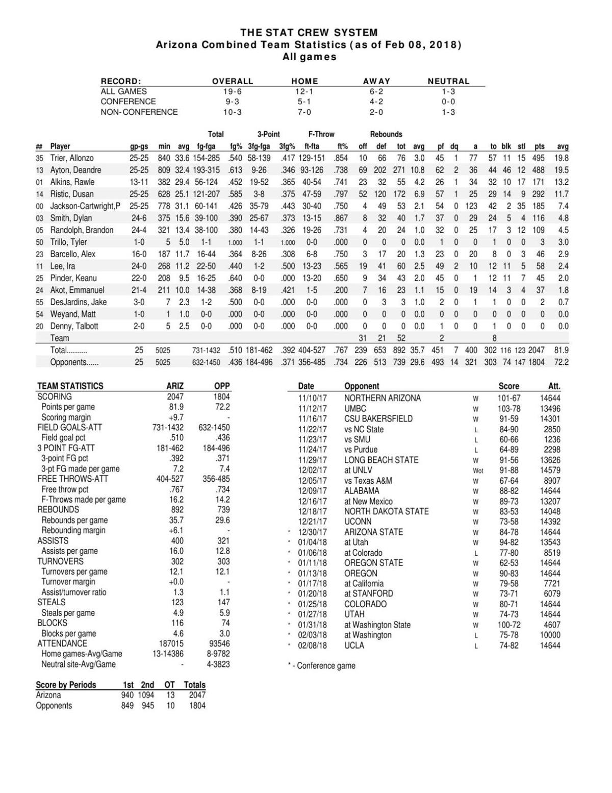 UA stats through 2/08/18