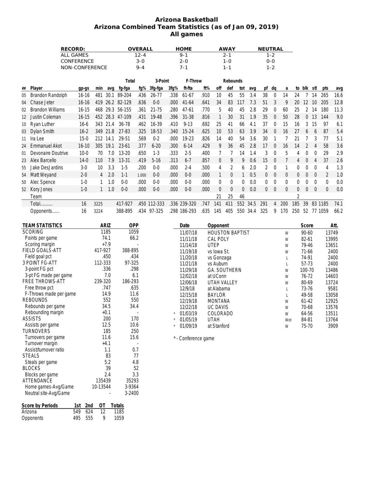 UA stats through 1/9/19