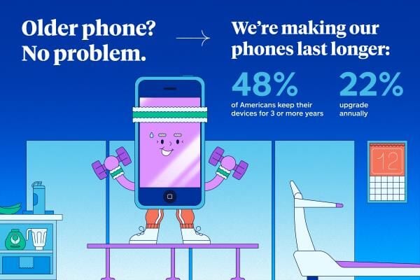 The Way Americans Buy and Own Smartphones is Changing