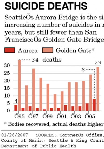 'Suicide bridge': death in full view  