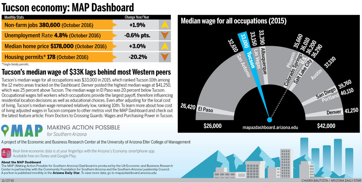 Tucson economy: Median wage of $33K lags Western peers