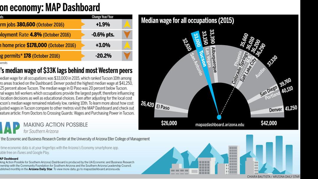 Tucson economy Median wage of 33K lags Western peers