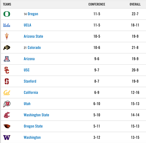 Pac-12 men's standings