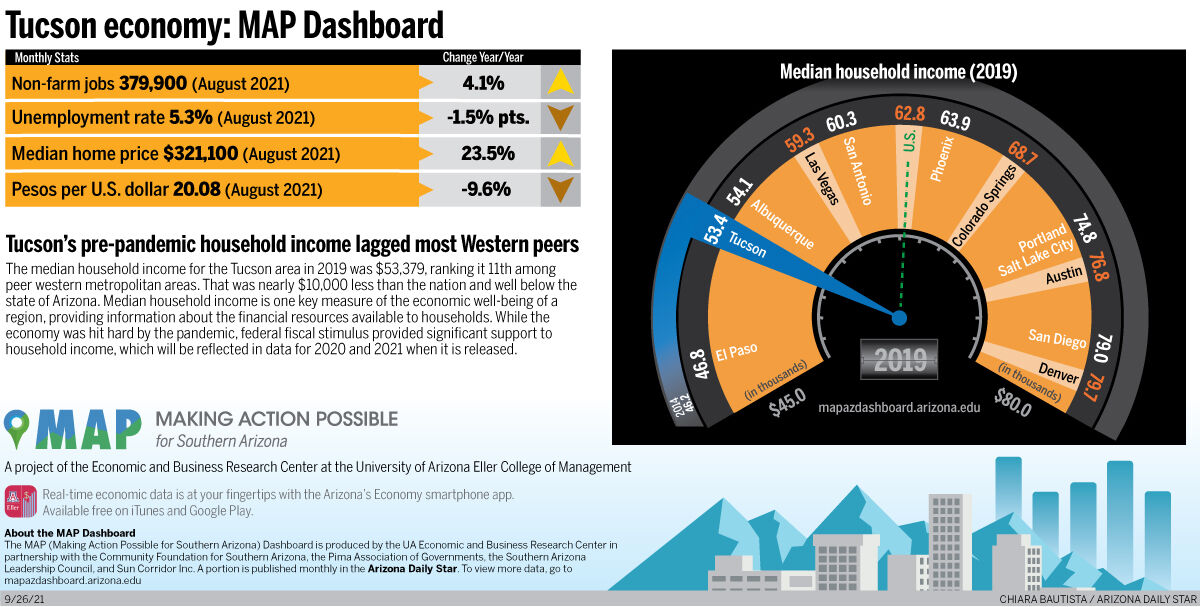 Tucson economy: Pre-pandemic incomes lagged peers