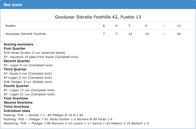 No. 4 Goodyear Estrella Foothills 42, No. 13 Pueblo 13
