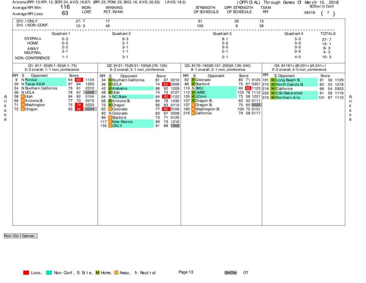 UA team sheet as of 3/10/18