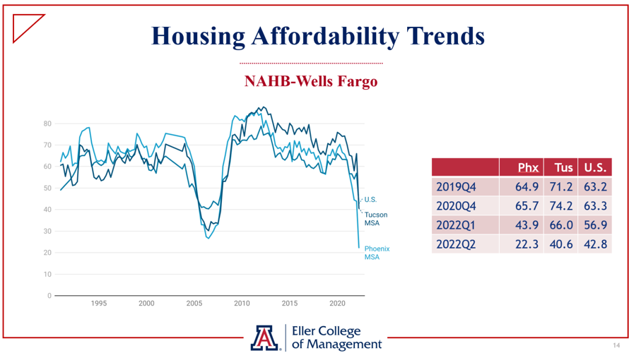 Arizona's housing affordability plunges
