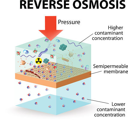 Reverse osmosis
