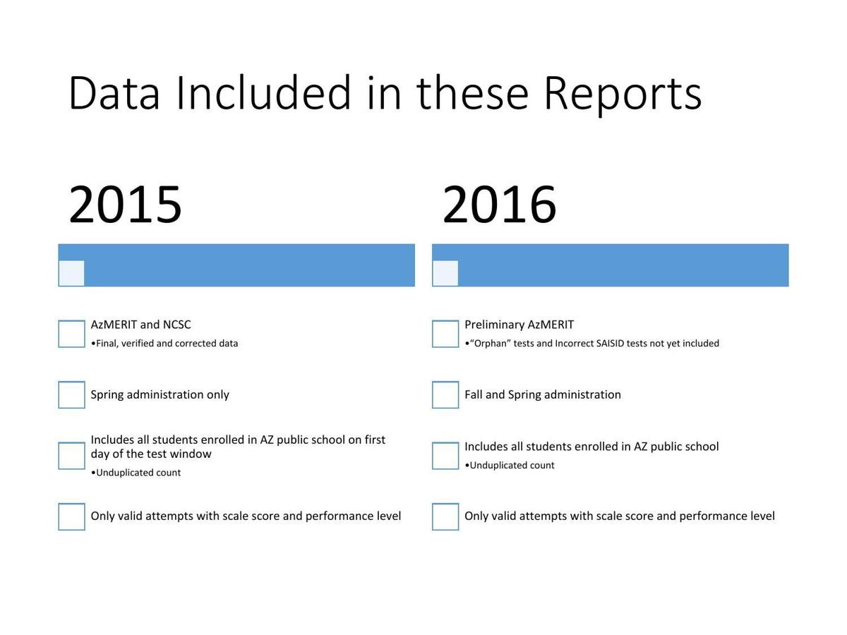 2015-2016 AzMERIT preliminary statewide results