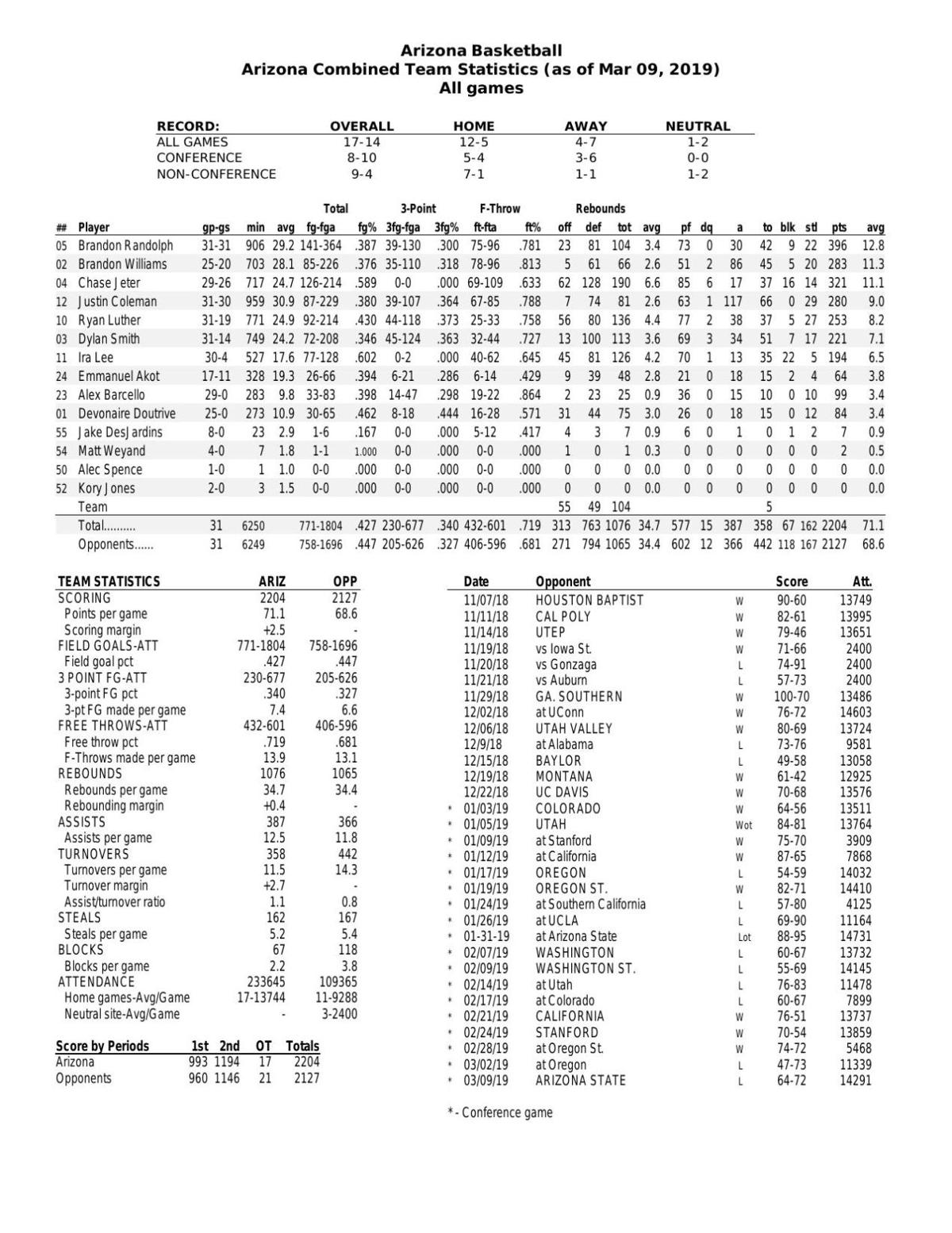 UA stats through 3/9/19
