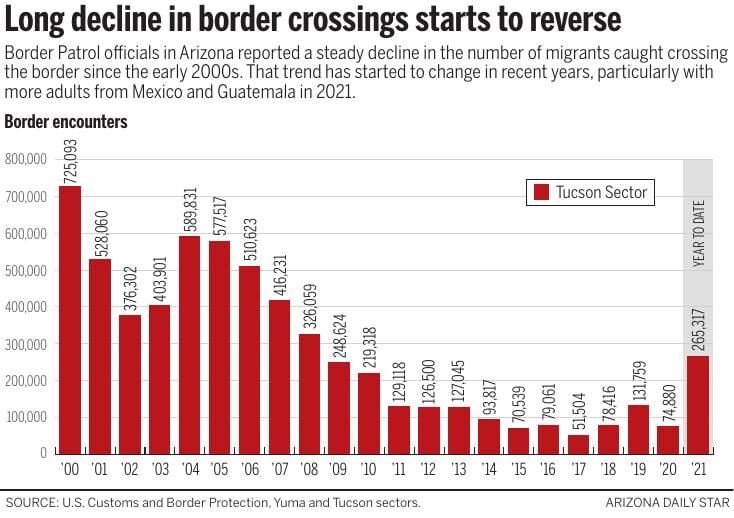 Long decline in border crossings starts to reverse